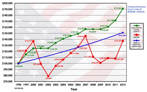 Indexed Annuity Performance Examples Hyers And Associates