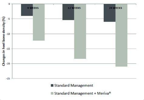 Changes In Percentage From Initial Values In Heel Bone Density