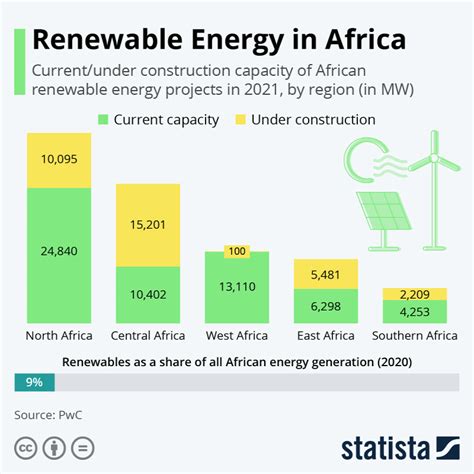 Így Oszlik Meg A Megújuló Források Energiatermelése Afrikában