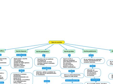 Tipos De Escritos Mind Map