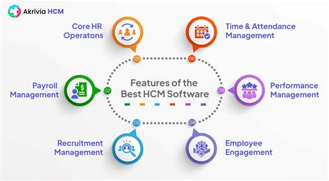 Definitive Guide To Hcm Software Hcm Features Akrivia Hcm