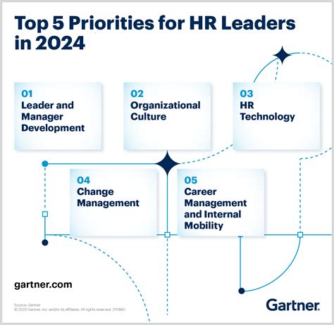 What Will HR Focus On In 2024 Gartner