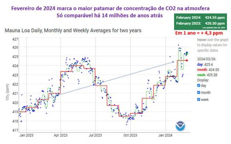 Fevereiro De Bate Recorde De Concentra O De Co E De Temperatura