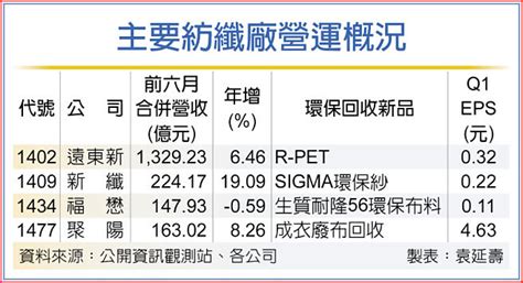 紡纖廠訂單爭奪戰 開打 證券．權證 工商時報