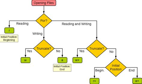 Python How To Open A File For Both Reading And Writing Stack Overflow