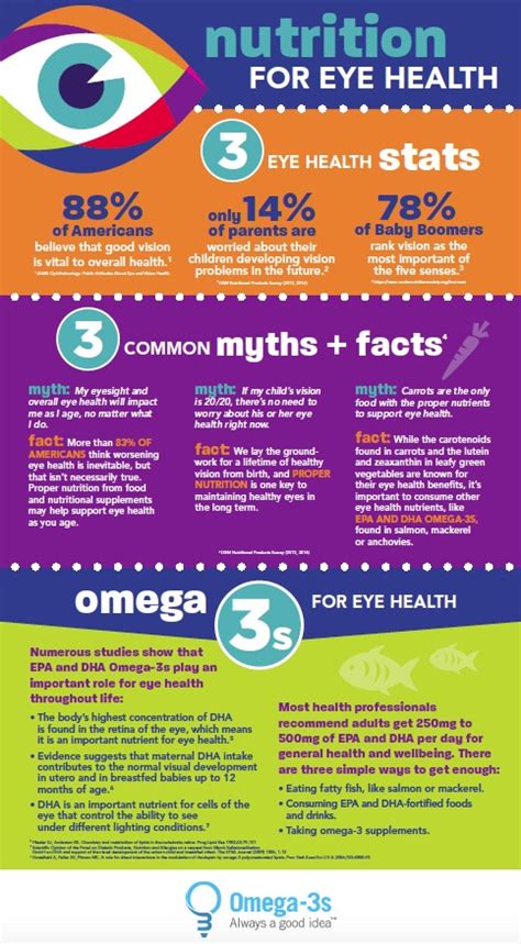 Omega-3s & Eye Health