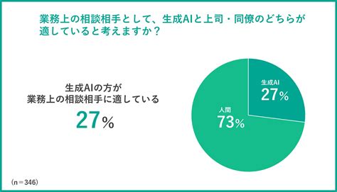 【生成aiのビジネス活用状況に関するアンケート調査】ハイクラス人材の約2人に1人が生成aiを業務で活用。未利用者の8割が「今後、活用する可能性