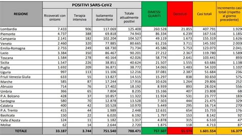 Coronavirus Il Bollettino Di Oggi 30 Novembre 672 Morti E 16 377