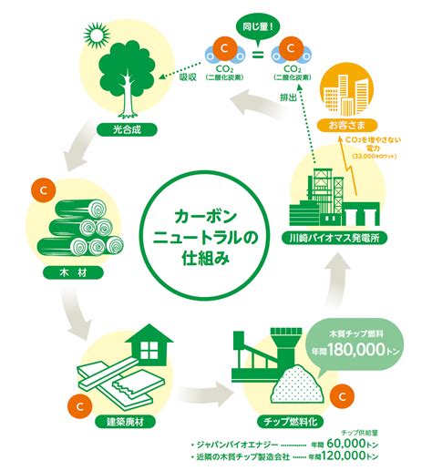 カーボンニュートラル バイオマス発電 ｜ モリカワのでんきは環境にやさしいco2フリーのでんき