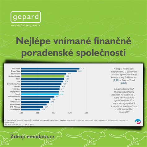 gepard finance  na linkedin obsadili jsme krasne  misto