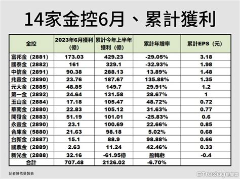 14家金控6月獲利一次看！ 新光金、國票金單月「年增幅」飆破900 Ettoday財經雲 Ettoday新聞雲