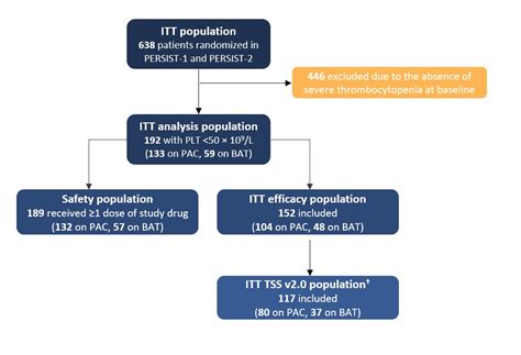 PERSIST trials: Pooled analysis of pacritinib in patients with MF and ...