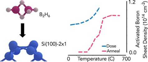 A Model For Atomic Precision P Type Doping With Diborane On Si