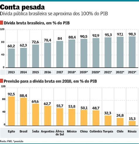 FMI piora projeções fiscais para Brasil e vê dívida perto de 100 do