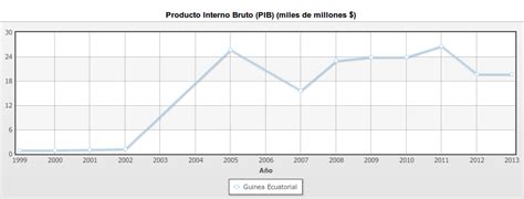 Evolucion Del PIB Producto Interior Bruto De Guinea Ecuatorial 1962 2015