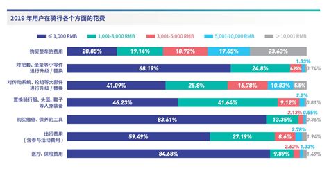 中國騎行人群畫像分析報告doc 壹讀