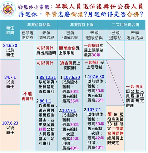 公務人員退休金計算方式試算表 Mattlam