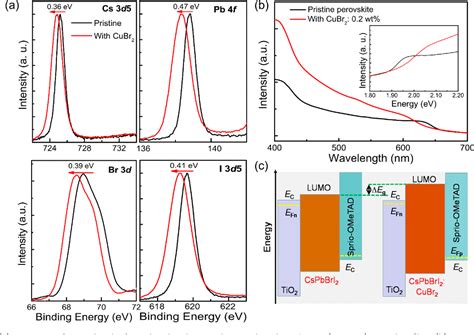 PDF Tailored Phase Transformation Of CsPbI2Br Films By Copper II