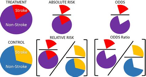 Representation Of Absolute Risk Relative Risk And Odds Ratios These Download Scientific