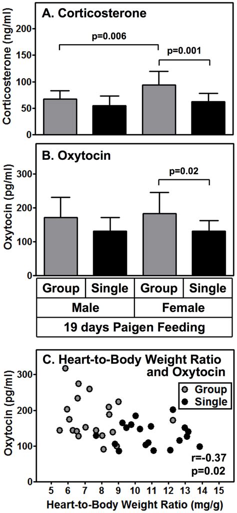 Population Density And Sex Effects On Plasma Corticosterone And