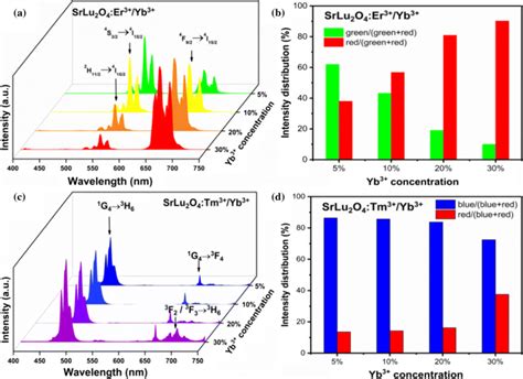 A Uc Emission Spectra Of Srlu2o4 0 5 Er³⁺ Xyb³⁺ X 5 10 20 And Download Scientific