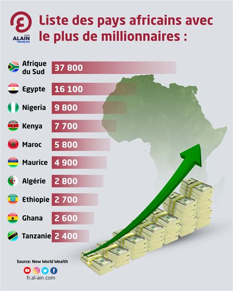 Le Top 10 Des Pays Africains Avec Le Plus De Riches