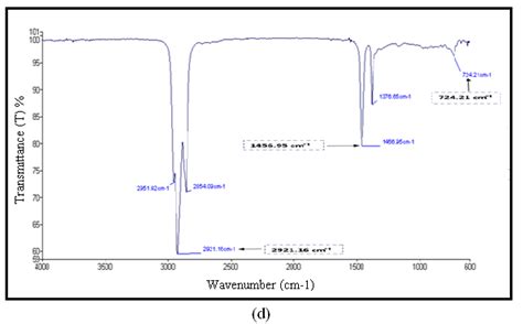 The Ftir Of A New Rbdpo B Aged Rbdpo C New Mineral Oil And D