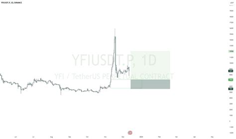 YFIUSDT Charts and Quotes — TradingView