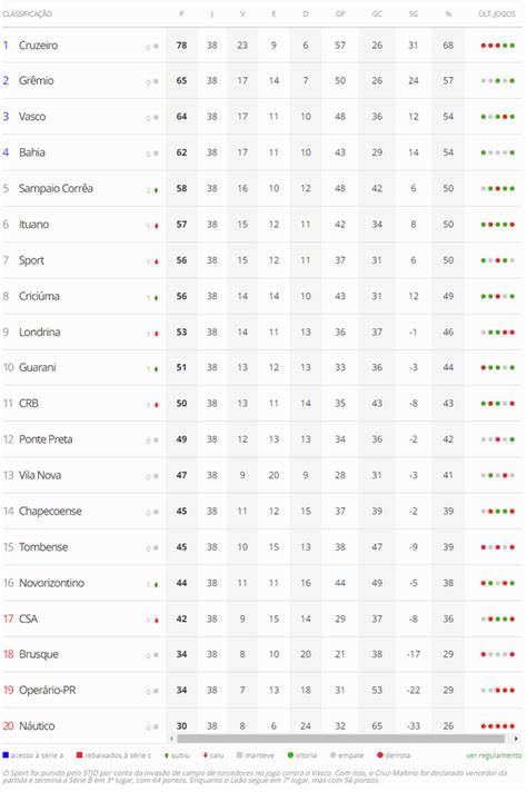 Veja Como Ficou A Classifica O Final Da S Rie B Ap S O Julgamento