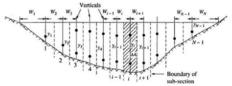 Irrigation Engineering Lesson Methods Of Water Measurements In Open