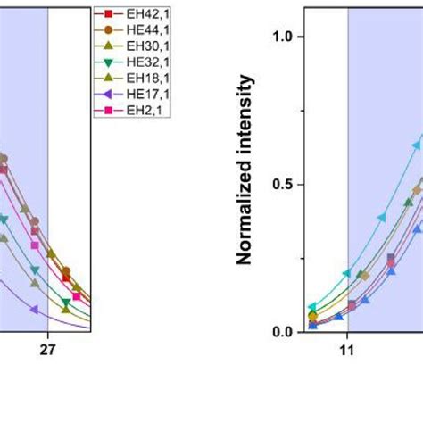 A The Normalized Intensity Of Some Eigenmodes In The Outer Ring B The