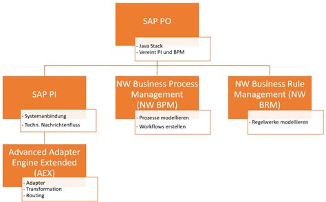 Sap Pi Po Einführung In Die Begriffswelt Der Sap Middleware