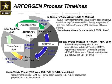 PPT - Deployment Cycle Support (DCS) PowerPoint Presentation - ID:6761451