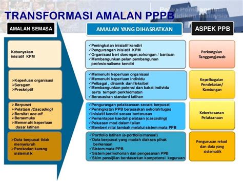 Pelan Pembangunan Profesionalisme Berterusan Pppb