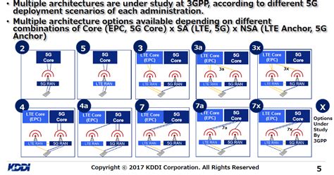 The 3g4g Blog 5g Architecture Options For Deployments