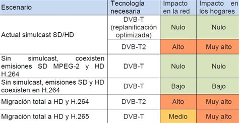 Las Frecuencias De La TDT Cambian Para Dar Paso Al 5G