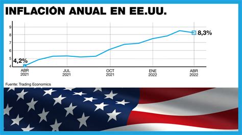 Inflación Anual Cede Levemente En Estados Unidos Pese A Temores De