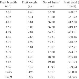 Interaction Effects Of Planting Date And Varieties Of Strawberry On