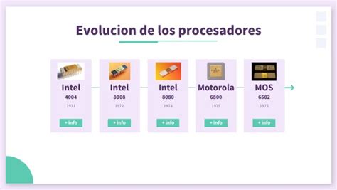 Línea De Tiempo Evolución De Los Procesadores