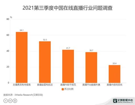 在线直播行业数据分析：2021q3中国641在线直播用户认为主播素质有待提高财经头条