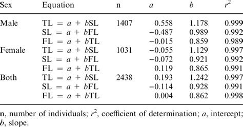 Length Length Relationships Between Total Length Tl Fork Length Fl Download Table