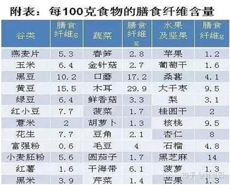 膳食纤维与肠道健康 知乎