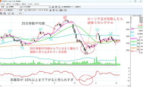 移動平均線乖離率を使った逆張りのパターン 株の達人活用ブログ～実践的なテクニックを解説～