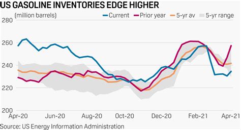 Us Gasoline Inventories Rise Million Barrels As Imports Jump Eia