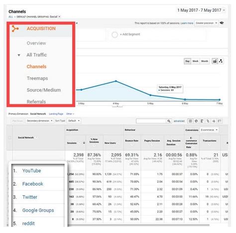 How To Track Social Media Traffic By Using Google Analytics Campaign