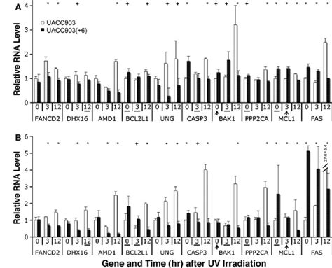 Consistent Rna Levels Measured By Microarray And Qrt Pcr A Relative