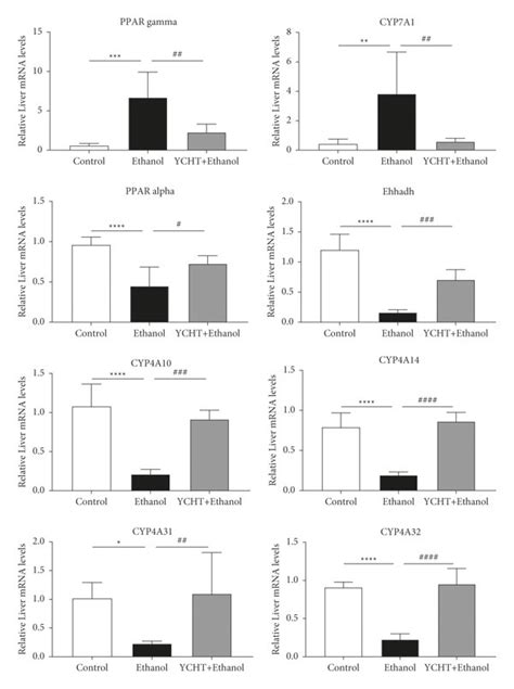 The Relative Mrna Expression Levels Of Eight Ppar Signaling