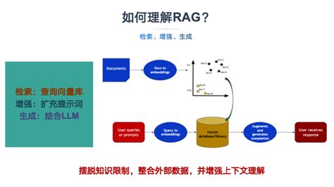 一文彻底搞懂大模型 Rag（检索、增强、生成）rga增强检索 Csdn博客