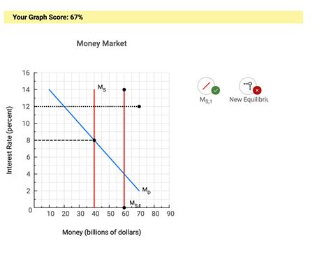 Money Market Graph