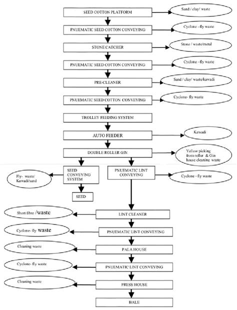 Flow Diagram Depicting The Different Stages Of Processing Of Cotton In